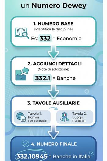 numero dewey