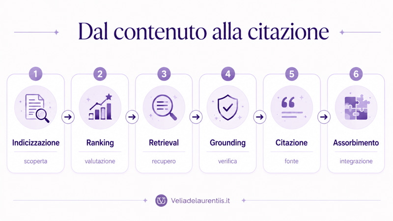 dal contenuto alla citazione su overviews